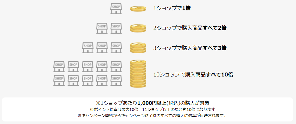 楽天買い回りのポイント制